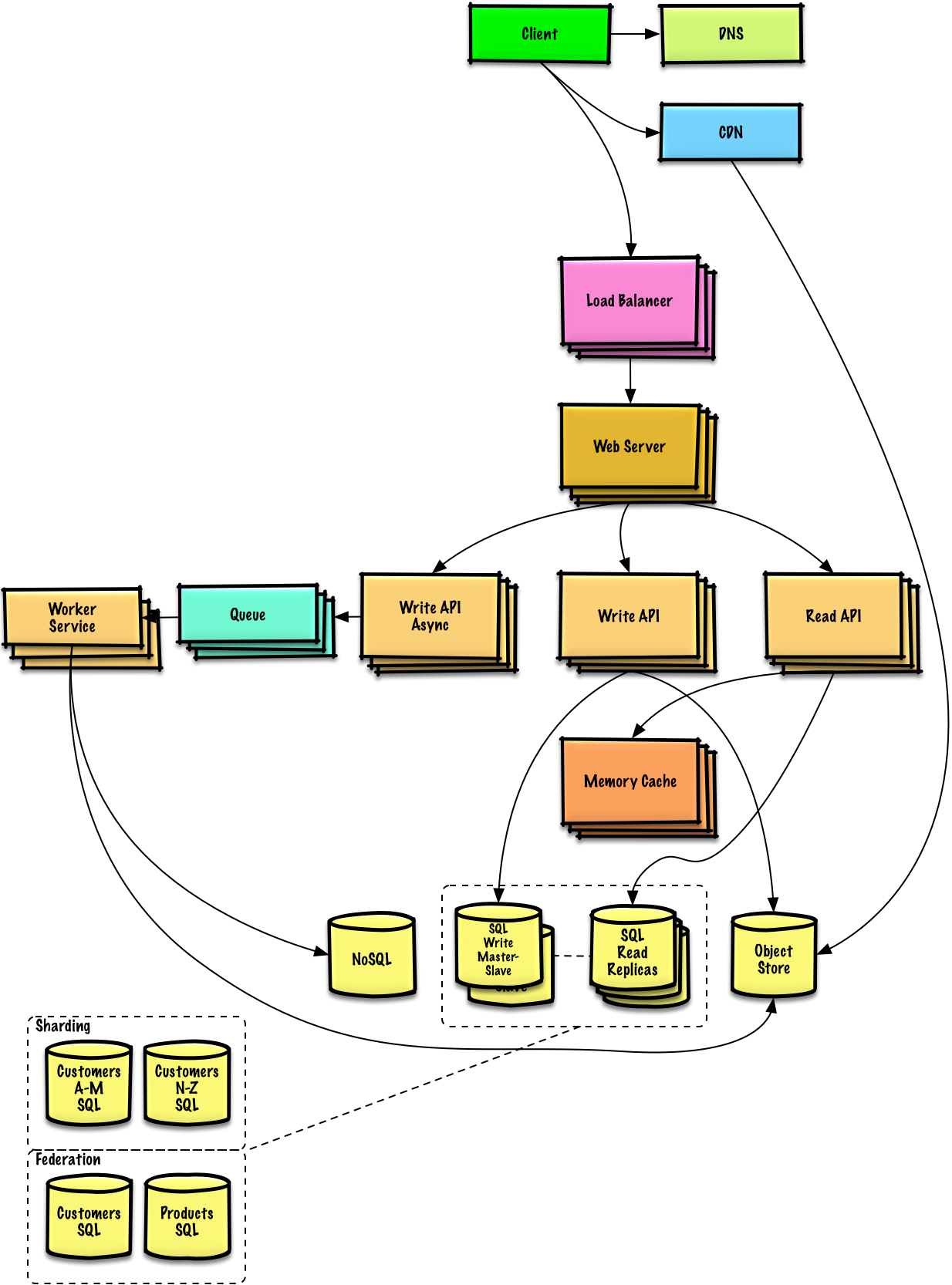 system-design-primer：大规模系统设计自学与面试备战开源教程使用指南 的封面