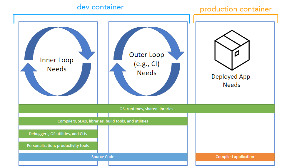 Dev Container 工作流示意图