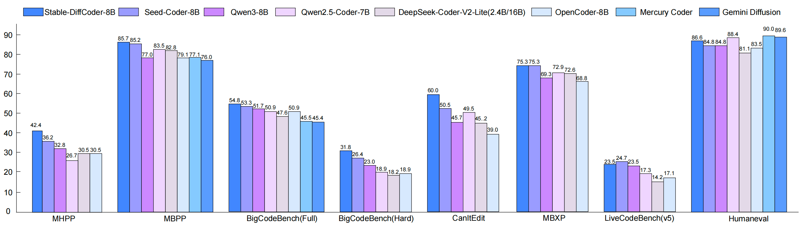 Stable-DiffCoder 官方性能对比图