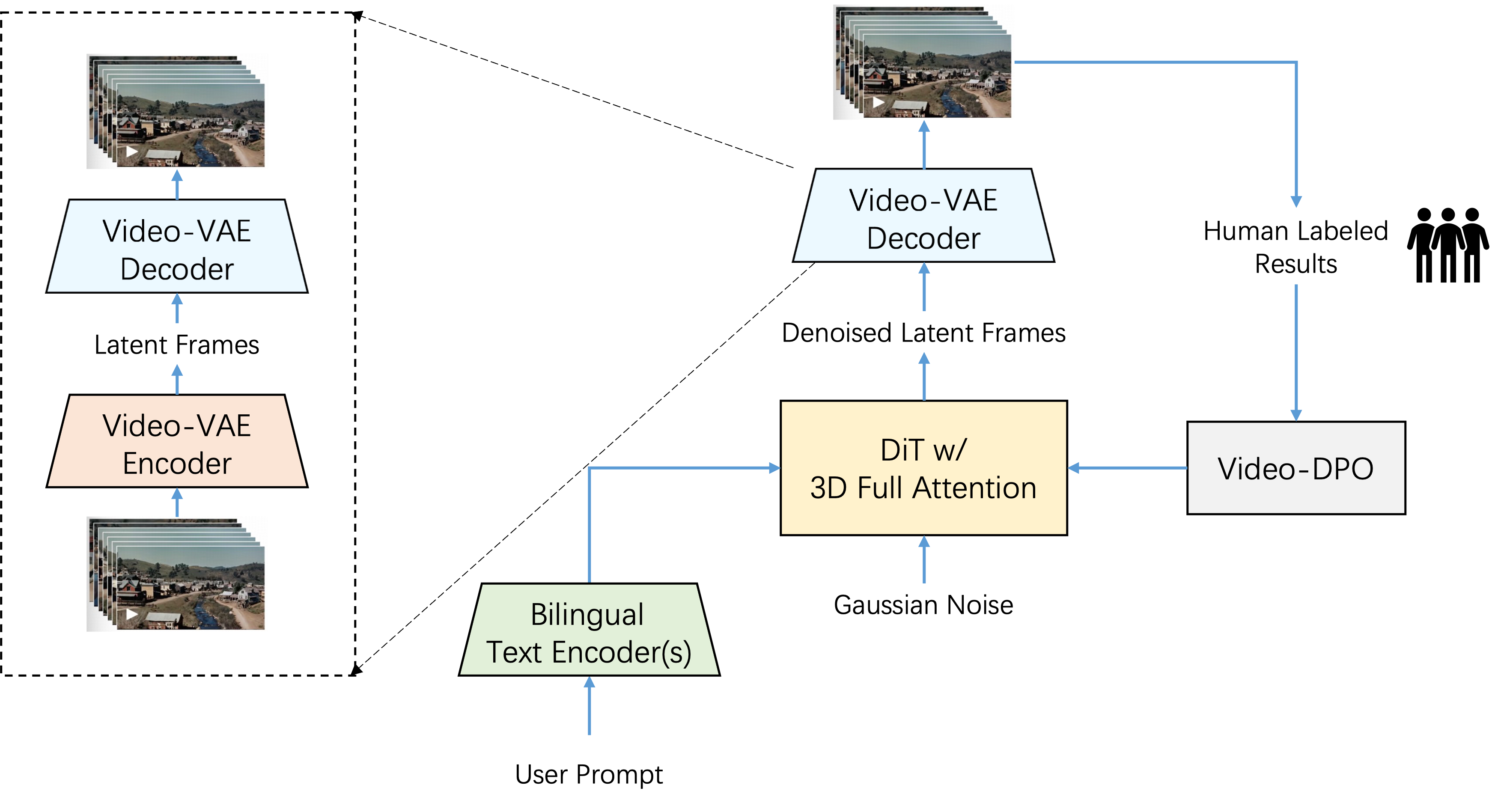 Step-Video 模型架构